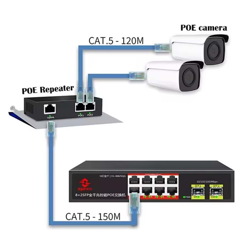 URANIUM POE-RP12 1 PORT POE GİRİŞ BESLEME+ 2 PORT POE ÇIKIŞ 10/100 METAL KASA POE REPEATER(REALTEK CHIPSET)